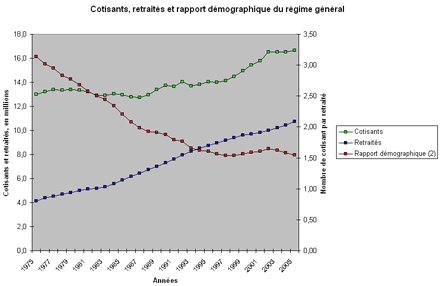 Cotisants, retraités et rapport démographique du régime général